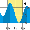 Tracyton tide chart for Tuesday, March 4, 2025
