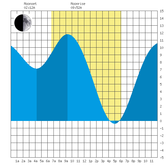 Tracyton tide chart for Thursday, March 6, 2025