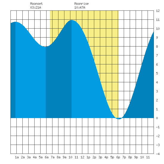 Tracyton tide chart for Friday, March 7, 2025