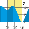Tracyton tide chart for Friday, March 7, 2025