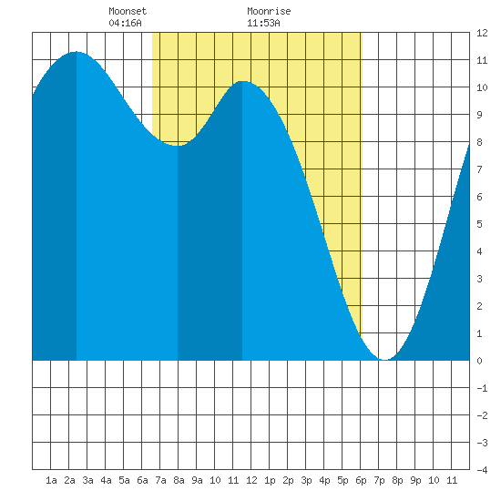 Tracyton tide chart for Saturday, March 8, 2025