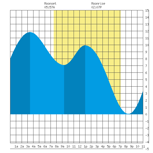 Tracyton tide chart for Sunday, March 9, 2025