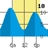 Tracyton tide chart for Thursday, April 10, 2025