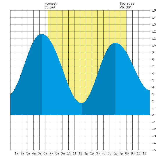 Tracyton tide chart for Friday, April 11, 2025