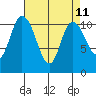 Tracyton tide chart for Friday, April 11, 2025