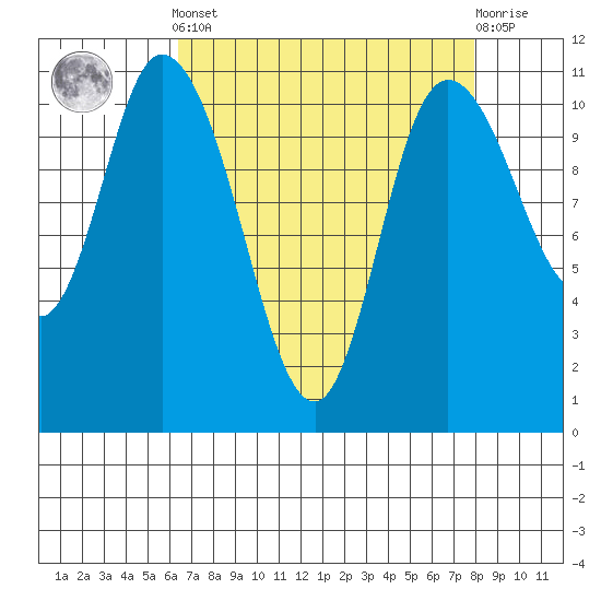 Tracyton tide chart for Saturday, April 12, 2025