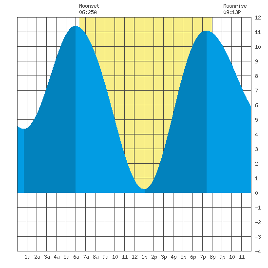 Tracyton tide chart for Sunday, April 13, 2025