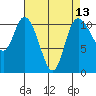 Tracyton tide chart for Sunday, April 13, 2025