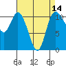 Tracyton tide chart for Monday, April 14, 2025