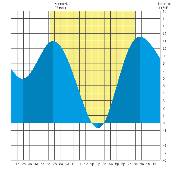 Tracyton tide chart for Tuesday, April 15, 2025