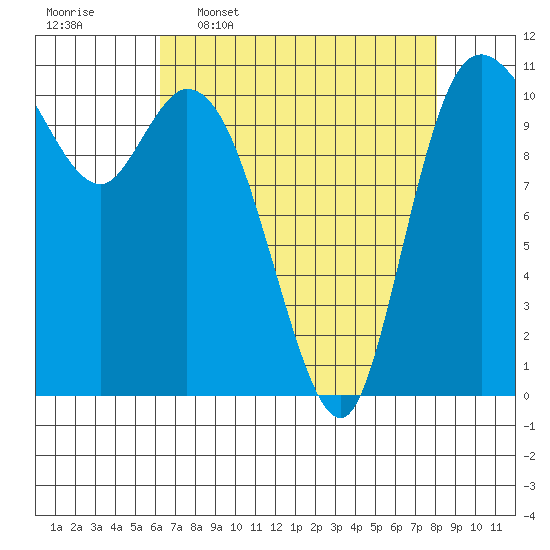 Tracyton tide chart for Thursday, April 17, 2025