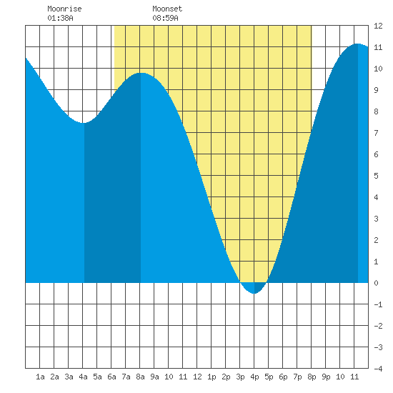 Tracyton tide chart for Friday, April 18, 2025