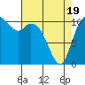 Tracyton tide chart for Saturday, April 19, 2025