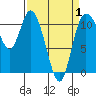 Tracyton tide chart for Tuesday, April 1, 2025
