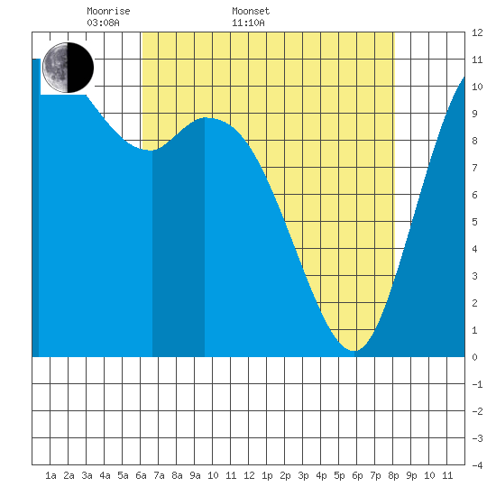 Tracyton tide chart for Sunday, April 20, 2025