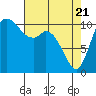 Tracyton tide chart for Monday, April 21, 2025