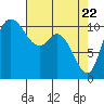 Tracyton tide chart for Tuesday, April 22, 2025