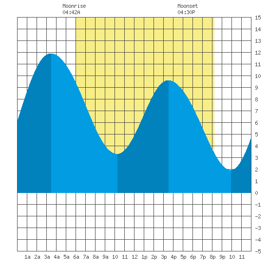Tracyton tide chart for Thursday, April 24, 2025