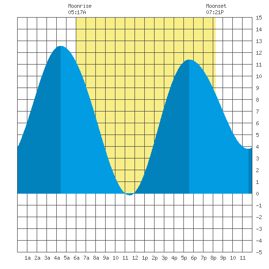 Tracyton tide chart for Saturday, April 26, 2025