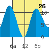 Tracyton tide chart for Saturday, April 26, 2025