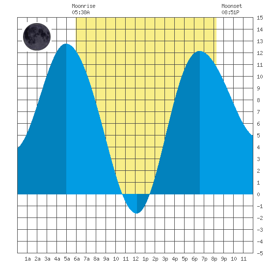 Tracyton tide chart for Sunday, April 27, 2025