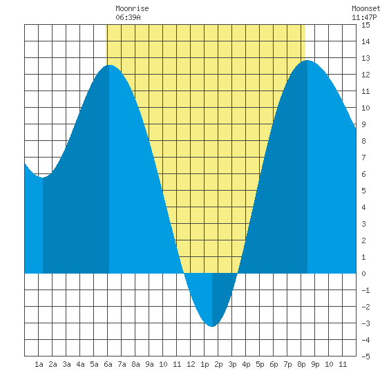 Tracyton tide chart for Tuesday, April 29, 2025