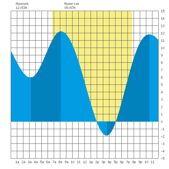 Tracyton tide chart for Wednesday, April 2, 2025
