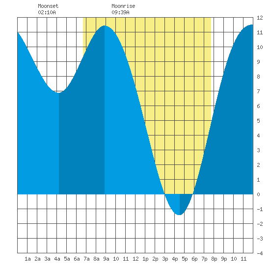 Tracyton tide chart for Thursday, April 3, 2025