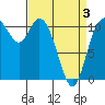 Tracyton tide chart for Thursday, April 3, 2025
