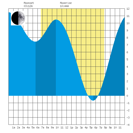 Tracyton tide chart for Friday, April 4, 2025