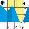 Tracyton tide chart for Friday, April 4, 2025