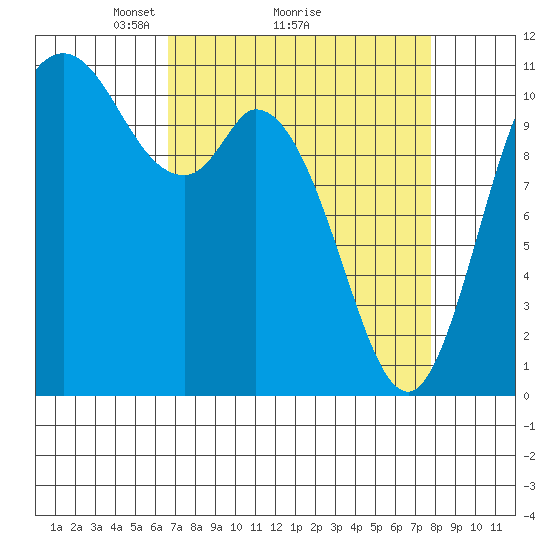 Tracyton tide chart for Saturday, April 5, 2025