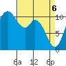 Tracyton tide chart for Sunday, April 6, 2025