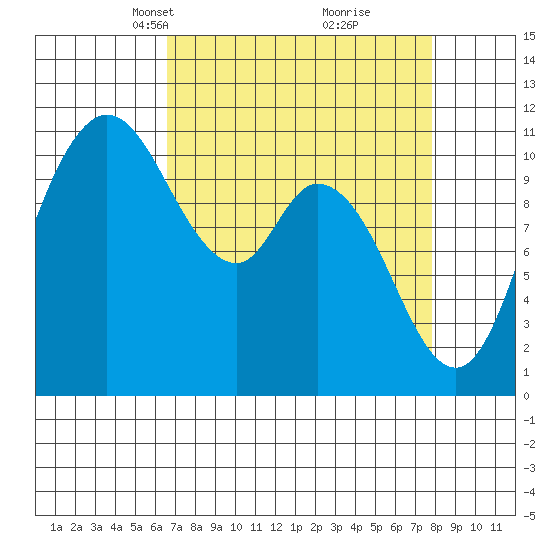 Tracyton tide chart for Monday, April 7, 2025
