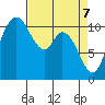 Tracyton tide chart for Monday, April 7, 2025