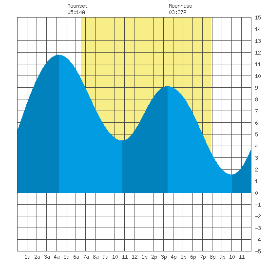 Tracyton tide chart for Tuesday, April 8, 2025