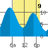 Tracyton tide chart for Wednesday, April 9, 2025