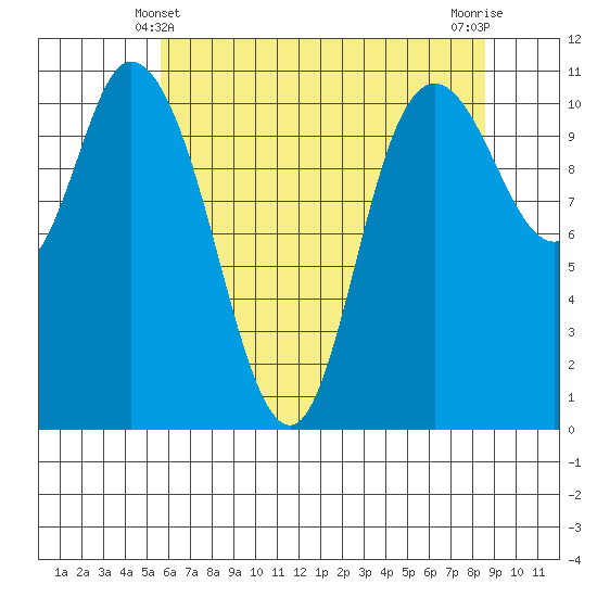 Tracyton tide chart for Saturday, May 10, 2025