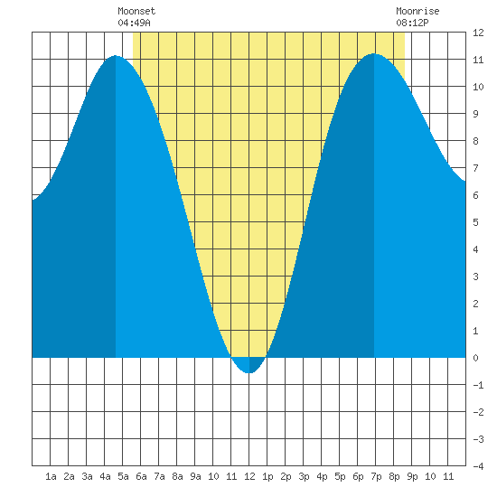 Tracyton tide chart for Sunday, May 11, 2025