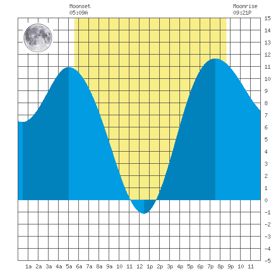Tracyton tide chart for Monday, May 12, 2025