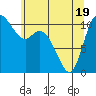 Tracyton tide chart for Monday, May 19, 2025