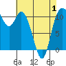 Tracyton tide chart for Thursday, May 1, 2025