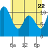 Tracyton tide chart for Thursday, May 22, 2025