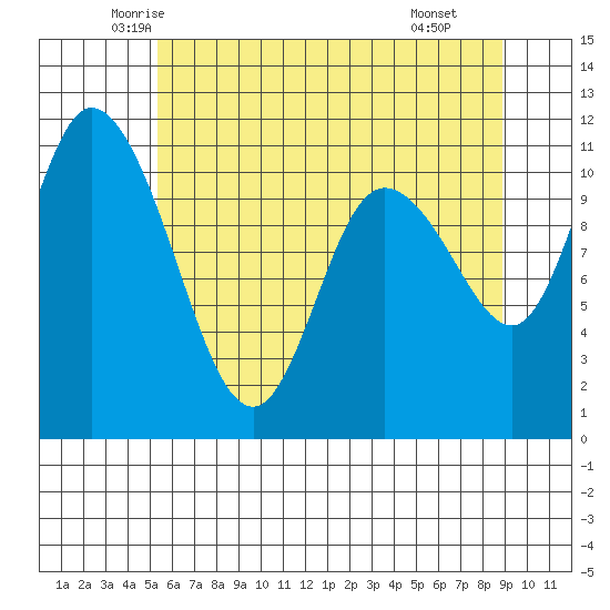 Tracyton tide chart for Friday, May 23, 2025