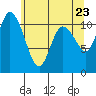 Tracyton tide chart for Friday, May 23, 2025
