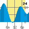Tracyton tide chart for Saturday, May 24, 2025