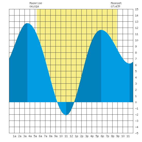 Tracyton tide chart for Sunday, May 25, 2025