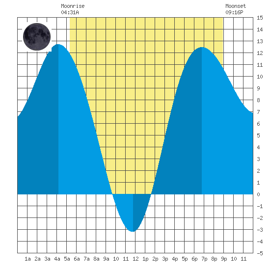 Tracyton tide chart for Monday, May 26, 2025