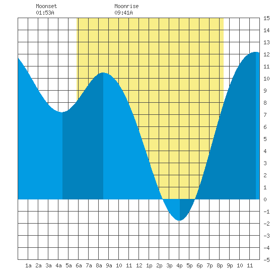 Tracyton tide chart for Friday, May 2, 2025