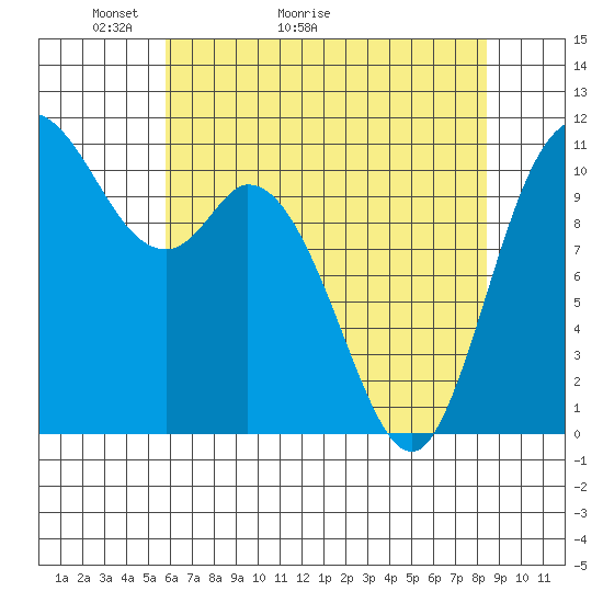Tracyton tide chart for Saturday, May 3, 2025